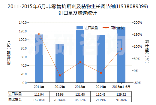 2011-2015年6月非零售抗萌劑及植物生長調(diào)節(jié)劑(HS38089399)進(jìn)口量及增速統(tǒng)計